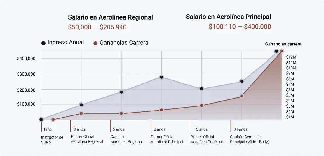 Gráfico de sueldo de piloto: aerolínea regional y aerolínea principal a lo largo de la carrera